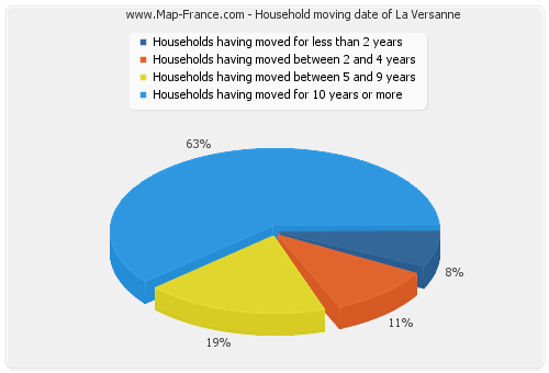 Household moving date of La Versanne
